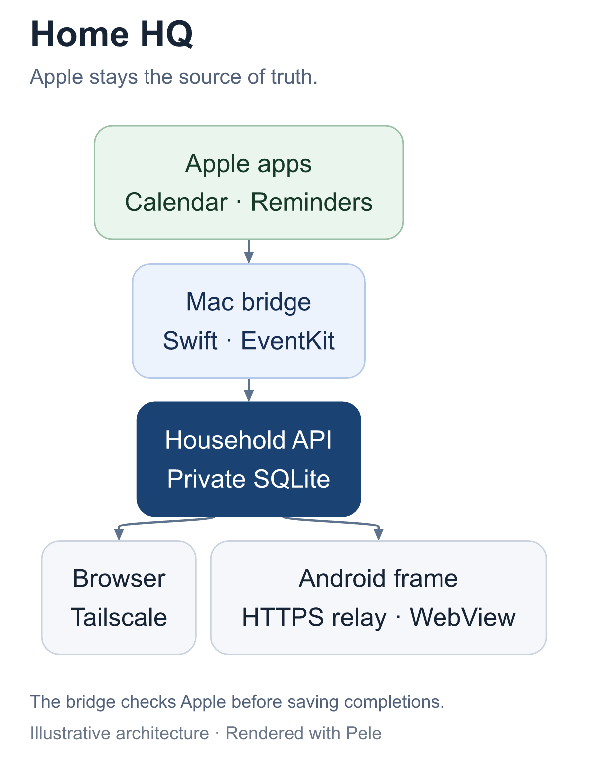 Illustrative Home HQ architecture. Apple apps supply a Mac bridge and Household API. Browsers use Tailscale. The Android frame uses the home relay.